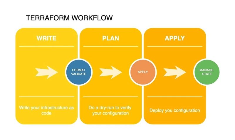 parallelstaff- A flowchart titled Terraform Workflow illustrates what is Terraform with three stages: Write (infrastructure as code), Plan (dry-run to verify configuration), and Apply (deploy and manage state). Arrows connect each stage.
