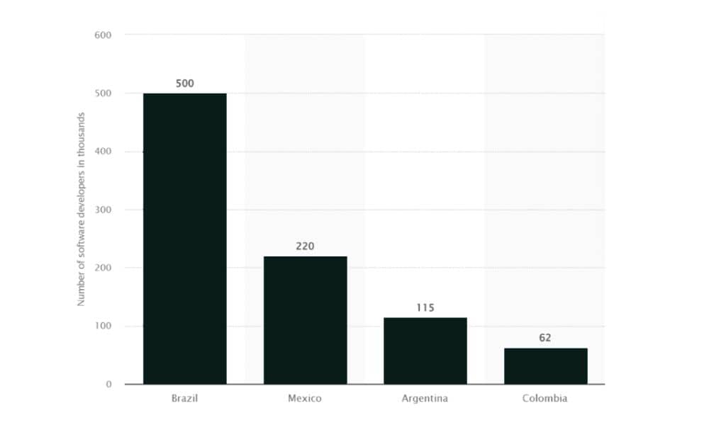 parallelstaff- latin america software developers chart