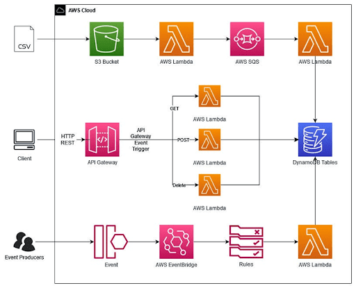 AWS serverless architecture
