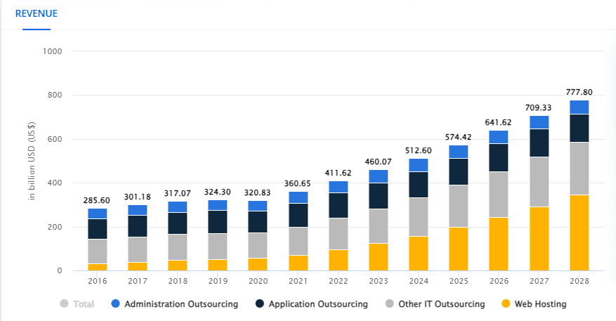 IT outsourcing industry