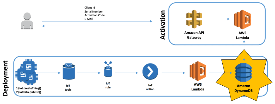 IoT architecture