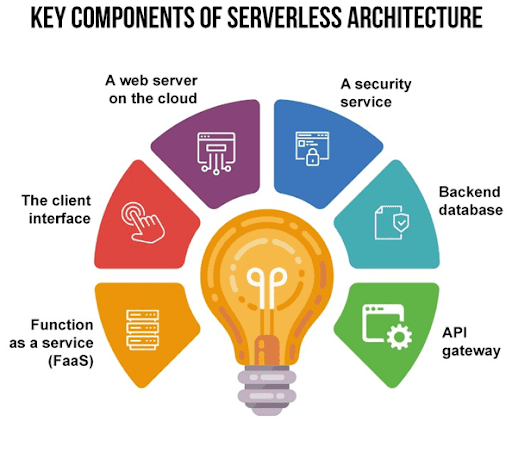 serverless architecture components