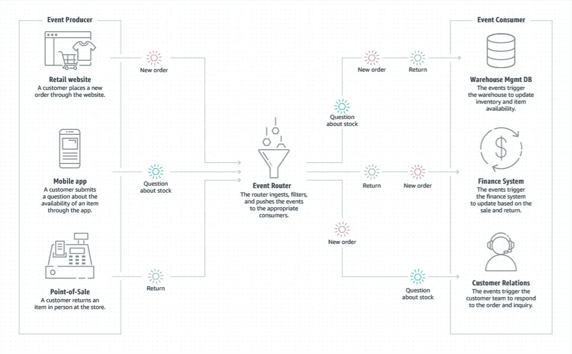 serverless architecture process 1