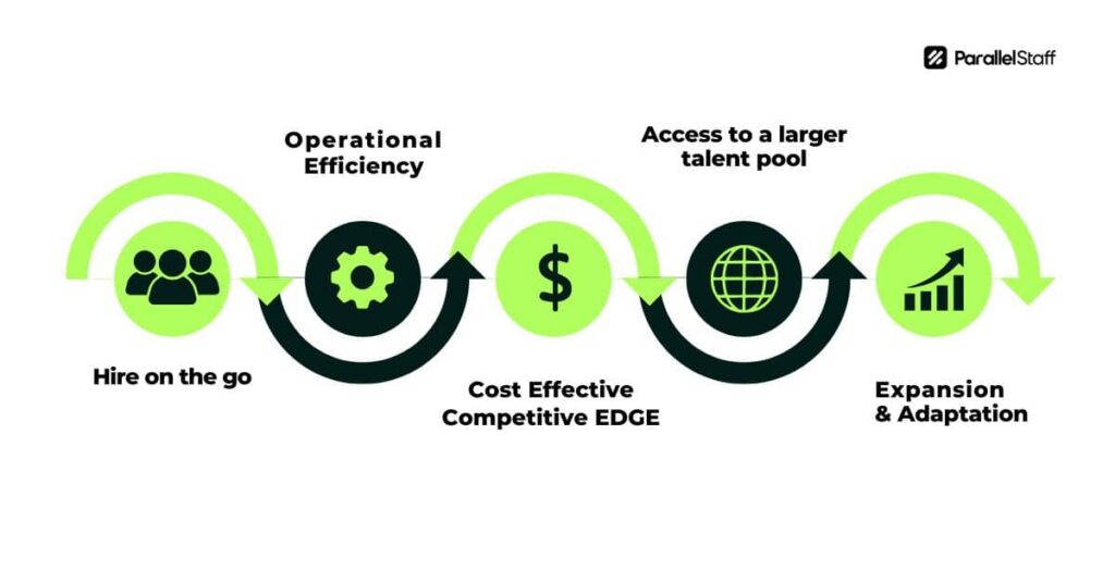 IT Staff augmentation services