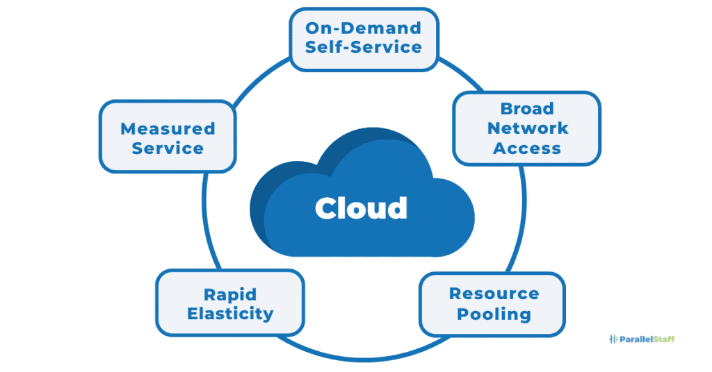 Exploring the Advantages of Cloud Computing1