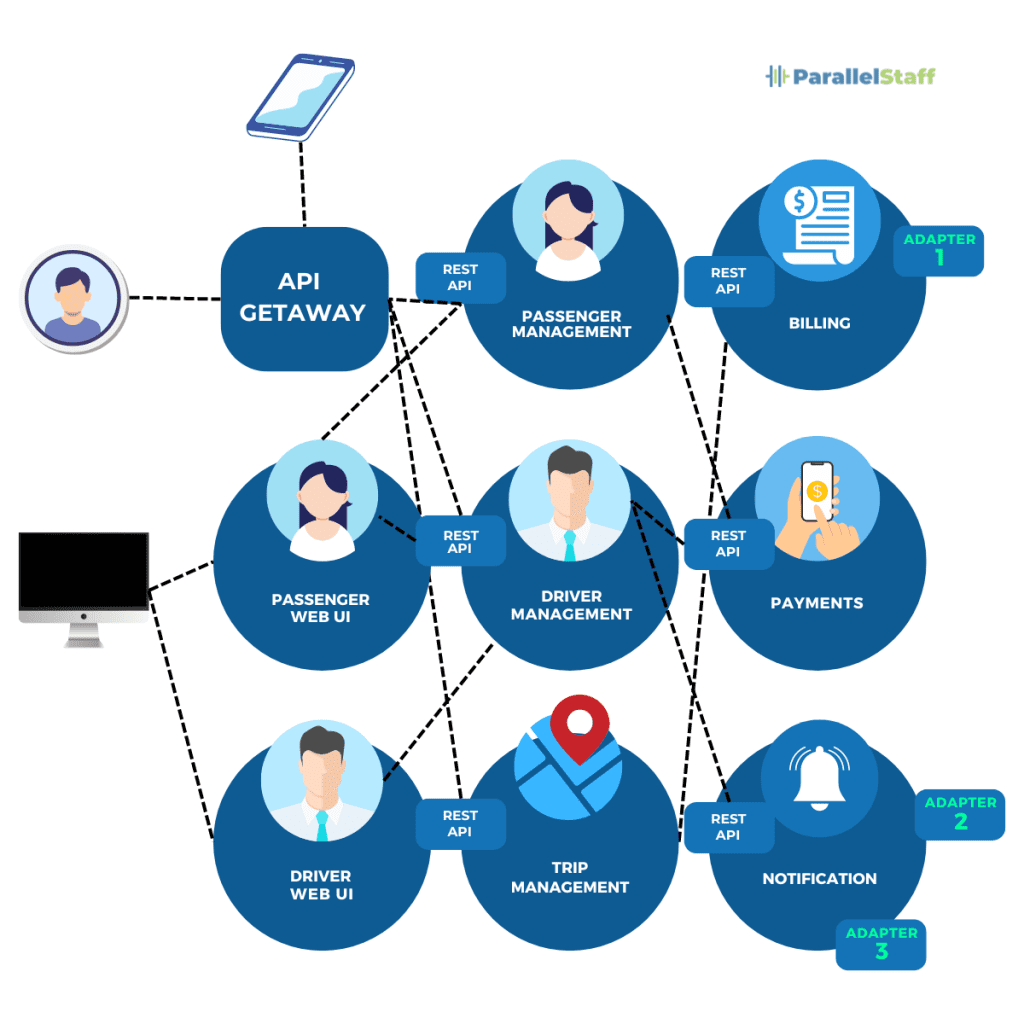 Microservices Architecture