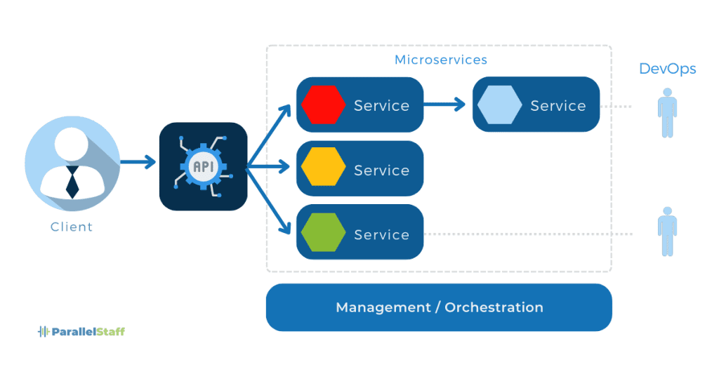 Microservices Architecture1