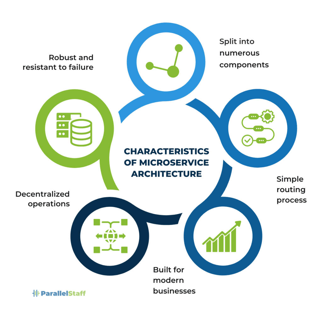 Microservices Architecture2
