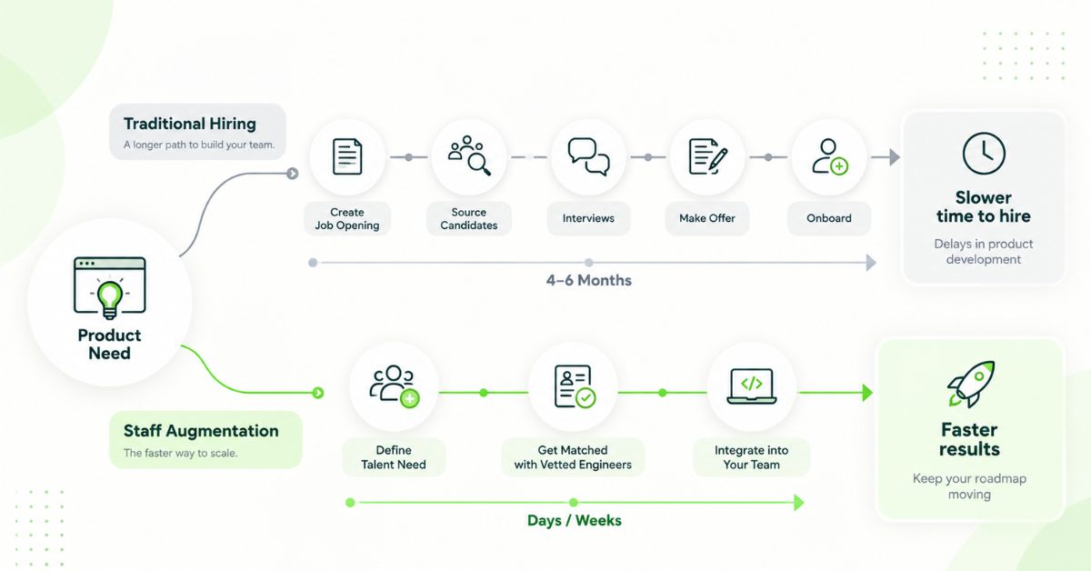 Traditional hiring compared with staff augmentation for SaaS startups