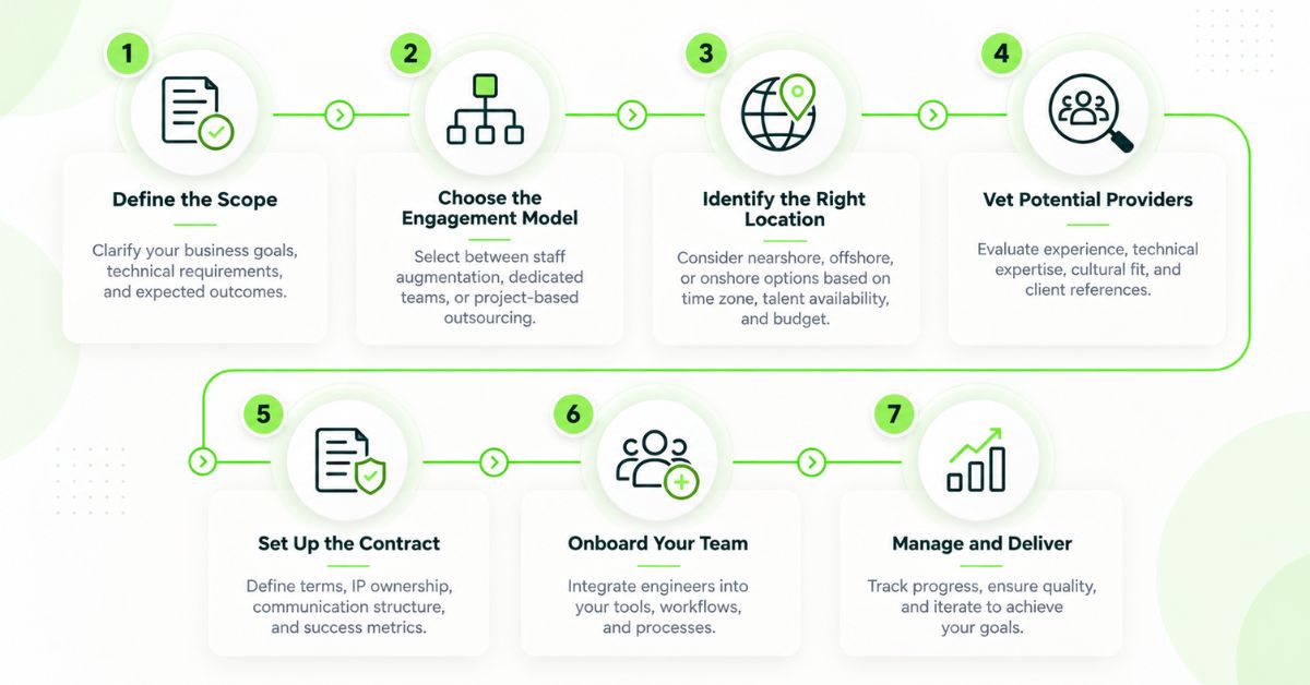 Seven-step process for outsourcing software development